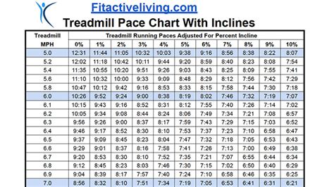 treadmill pace chart